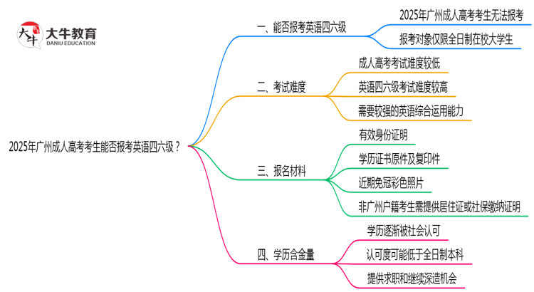 2025年广州成人高考考生能否报考英语四六级思维导图