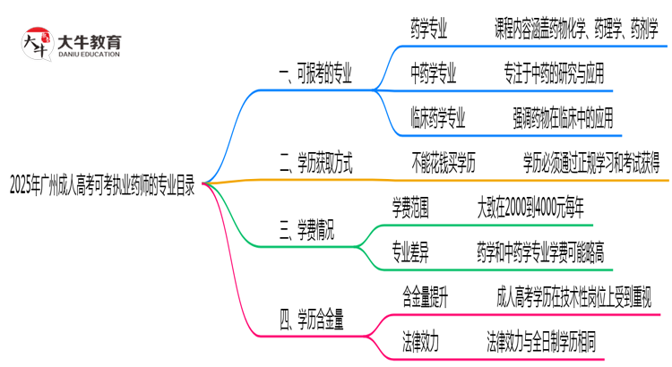 2025年广州成人高考可考执业药师的专业目录思维导图