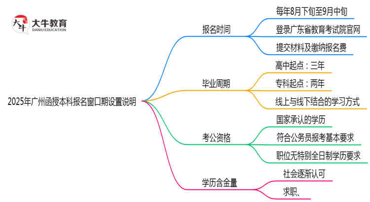 2025年广州函授本科报名窗口期设置说明思维导图