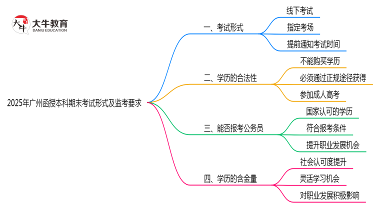 2025年广州函授本科期末考试形式及监考要求思维导图