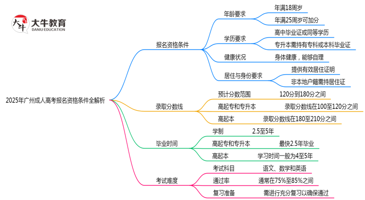 2025年广州成人高考报名资格条件全解析思维导图