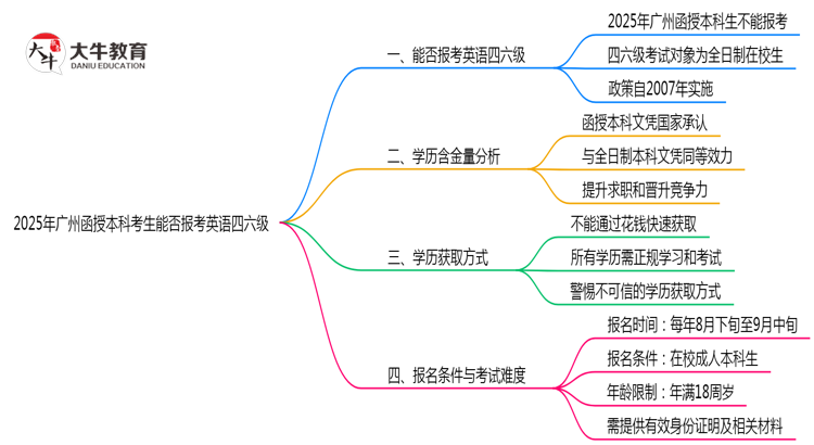 2025年广州函授本科考生能否报考英语四六级思维导图