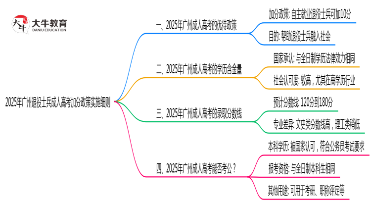 2025年广州退役士兵成人高考加分政策实施细则思维导图