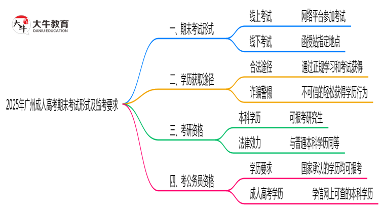 2025年广州成人高考期末考试形式及监考要求思维导图