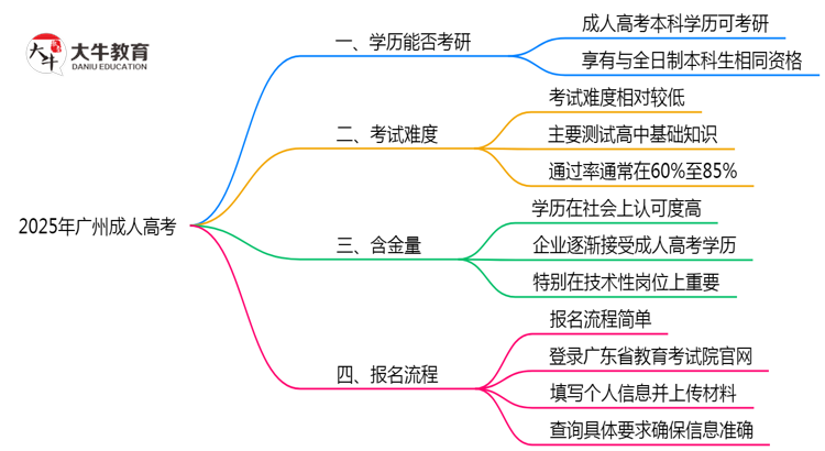 2025年广州成人高考学历考研报考资格说明思维导图