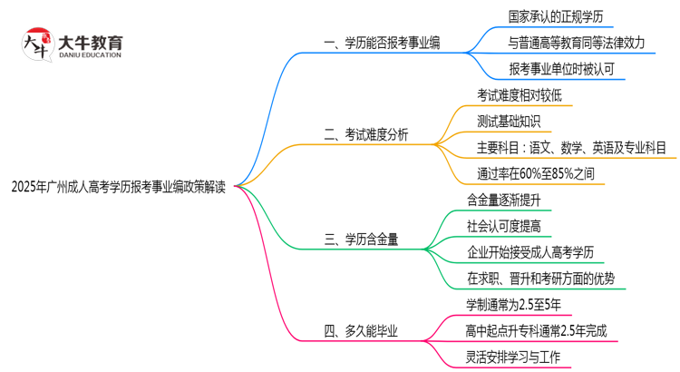 2025年广州成人高考学历报考事业编政策解读思维导图