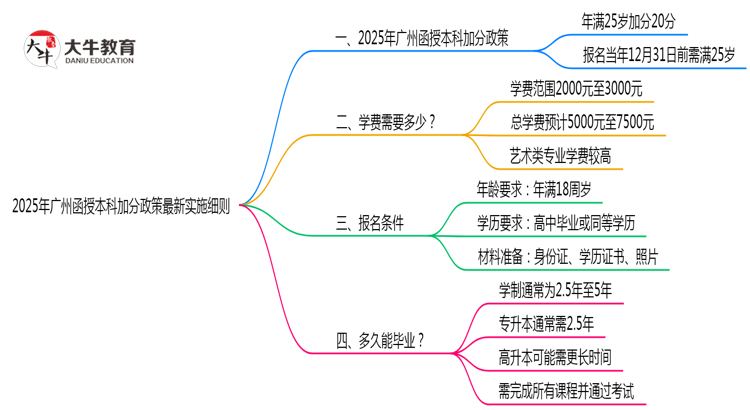 2025年广州函授本科加分政策最新实施细则思维导图