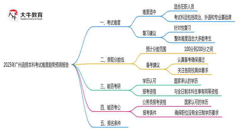 2025年广州函授本科考试难度趋势预测报告思维导图