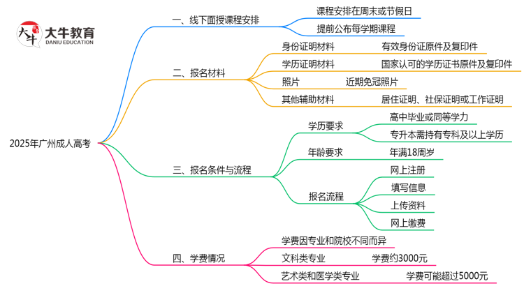 2025年广州成人高考面授课程安排及考勤要求说明思维导图