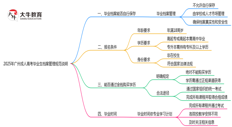 2025年广州成人高考毕业生档案管理规范说明思维导图