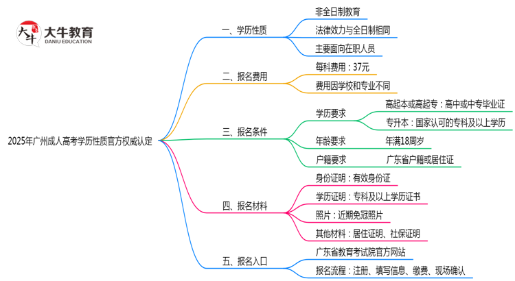 2025年广州成人高考学历性质官方权威认定思维导图