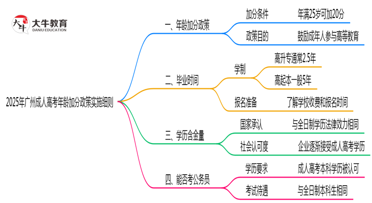 2025年广州成人高考年龄加分政策实施细则思维导图