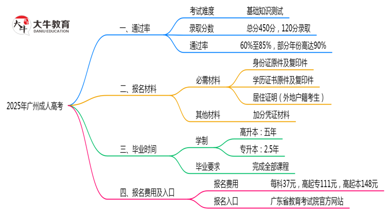 2025年广州成人高考通过率及备考建议说明思维导图