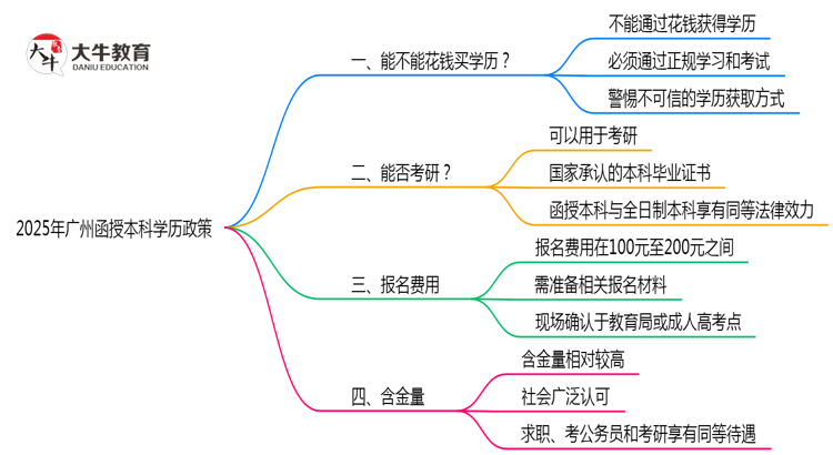 2025年广州函授本科学历真实性政策官方声明思维导图