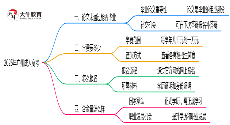 2025年广州成人高考论文未通过是否影响毕业思维导图