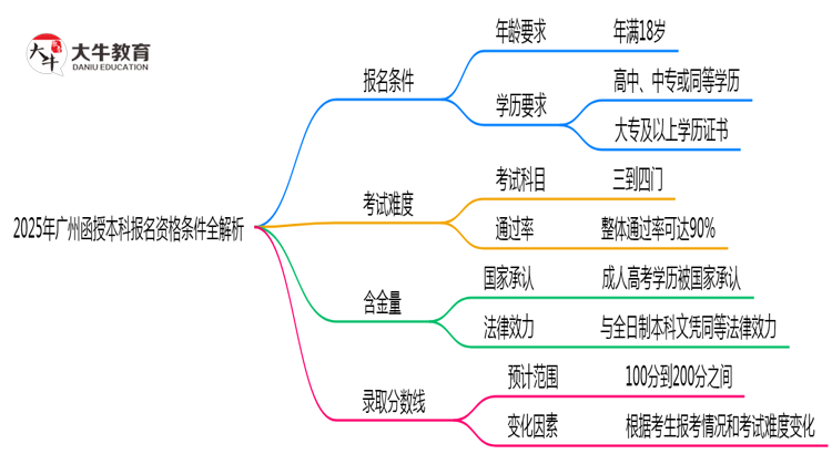 2025年广州函授本科报名资格条件全解析思维导图