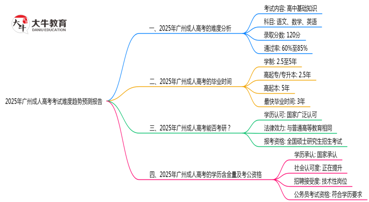 2025年广州成人高考考试难度趋势预测报告思维导图