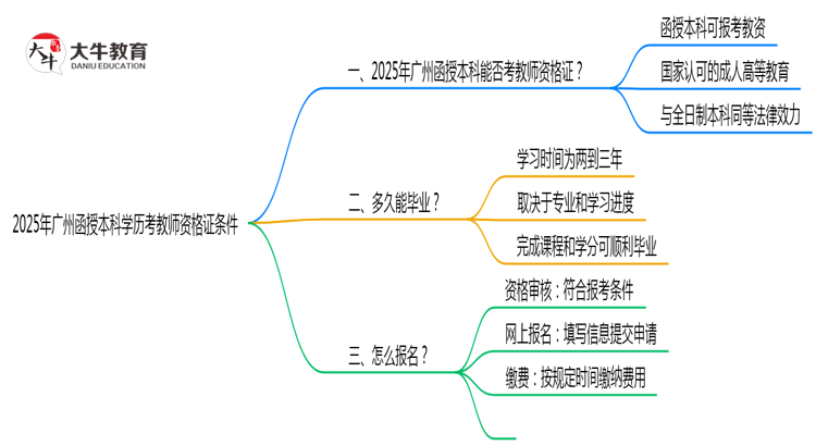 2025年广州函授本科学历考教师资格证条件思维导图