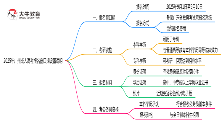 2025年广州成人高考报名窗口期设置说明思维导图