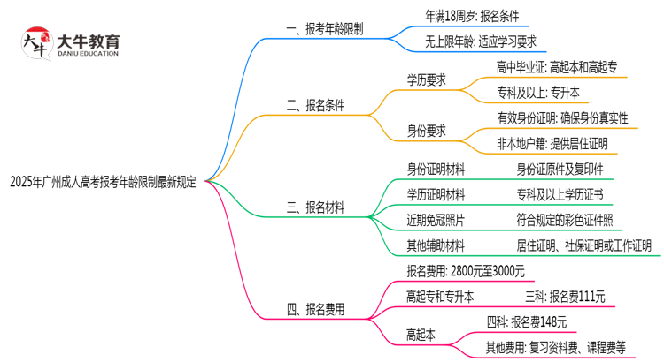 2025年广州成人高考报考年龄限制最新规定思维导图