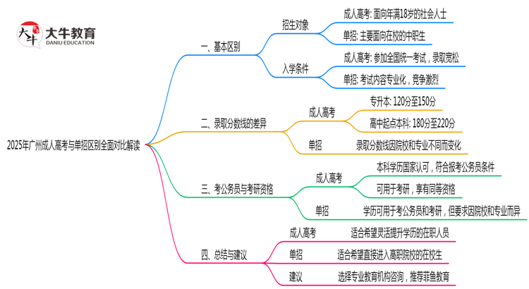2025年广州成人高考与单招区别全面对比解读思维导图
