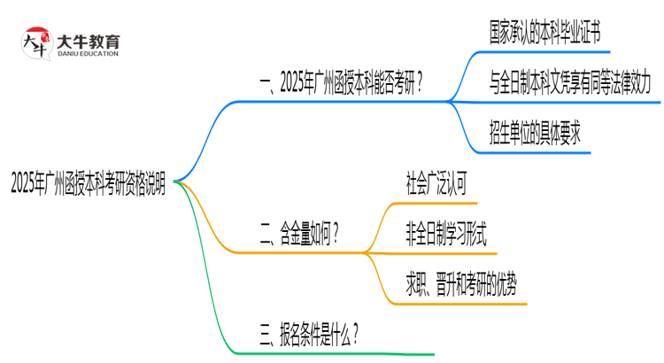 2025年广州函授本科学历考研报考资格说明思维导图