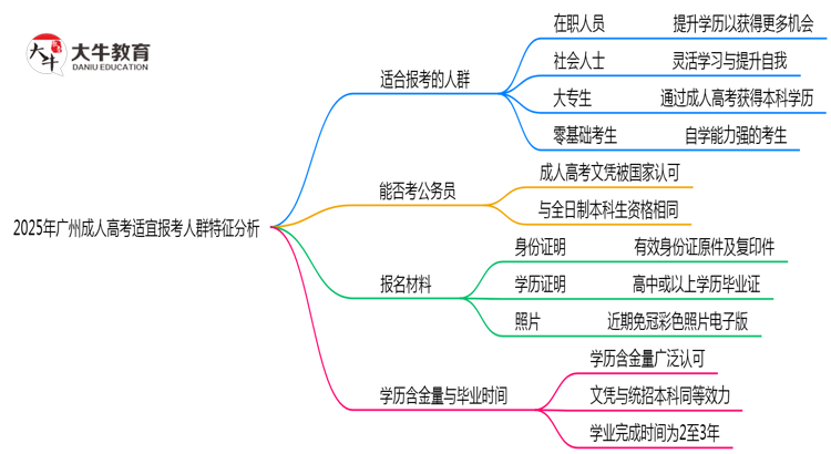 2025年广州成人高考适宜报考人群特征分析思维导图