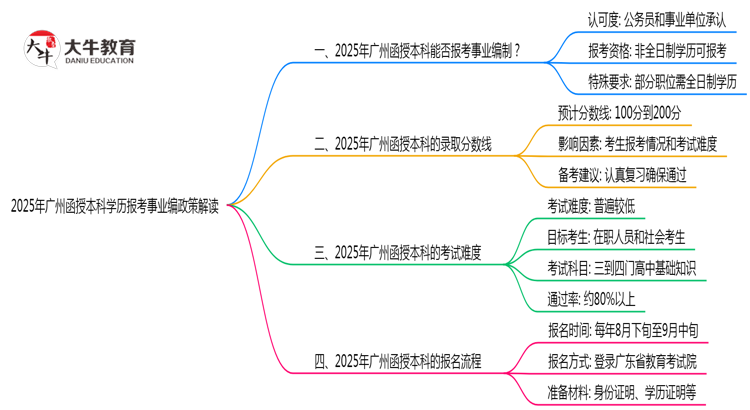 2025年广州函授本科学历报考事业编政策解读思维导图