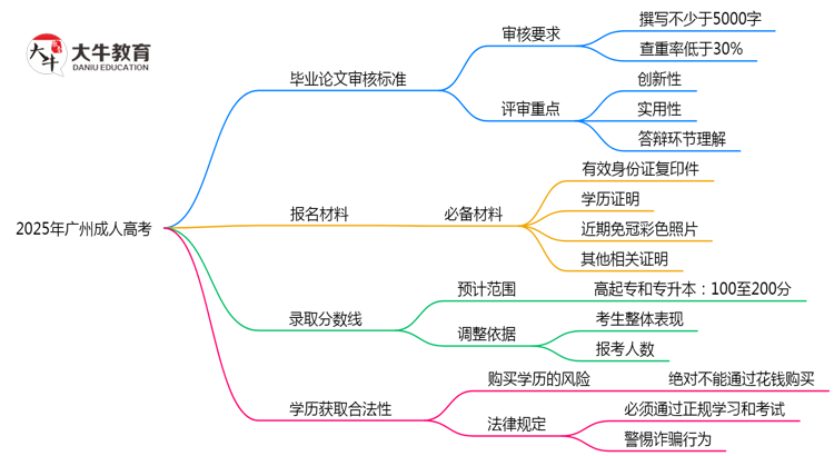 2025年广州成人高考毕业论文审核标准说明思维导图