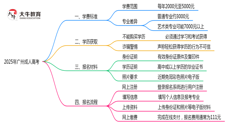 2025年广州成人高考学费标准及缴费方式说明思维导图