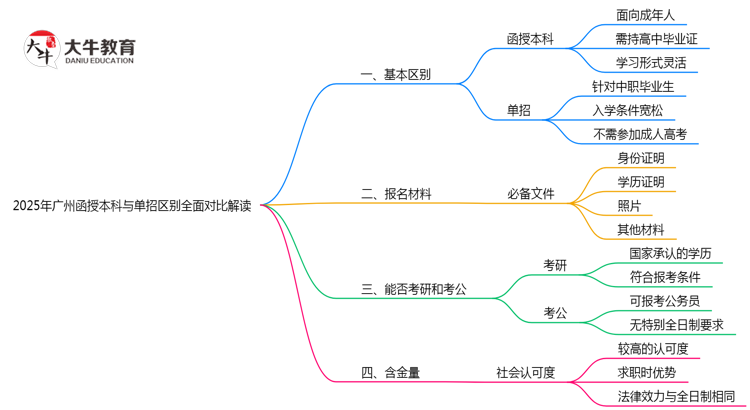 2025年广州函授本科与单招区别全面对比解读思维导图
