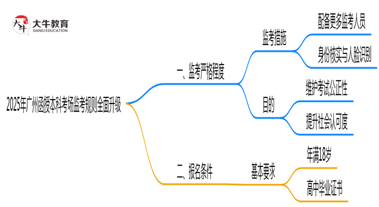 2025年广州函授本科考场监考规则全面升级思维导图