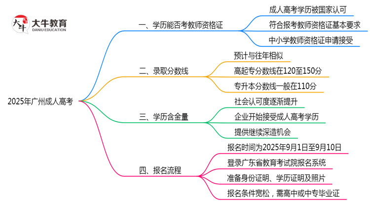 2025年广州成人高考学历考教师资格证条件思维导图