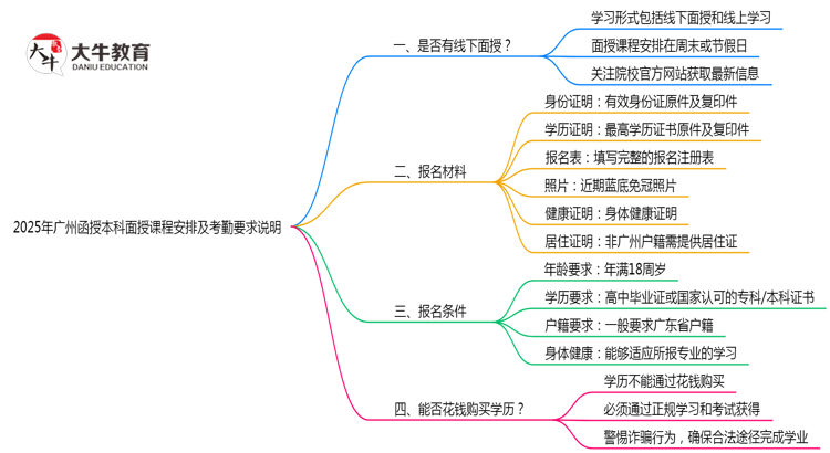 2025年广州函授本科面授课程安排及考勤要求说明思维导图