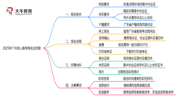 2025年广州成人高考网上报名全流程步骤解析思维导图