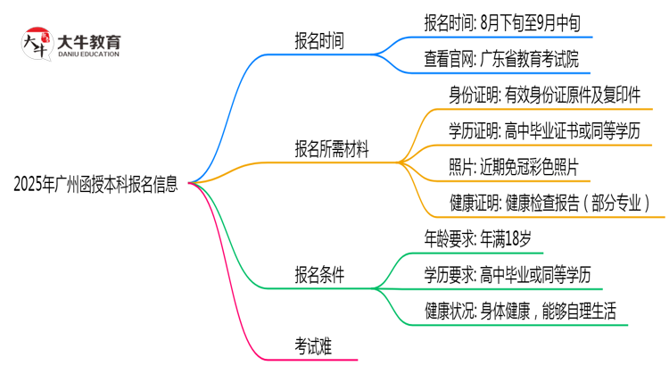 2025年广州函授本科报名起止时间正式公布思维导图
