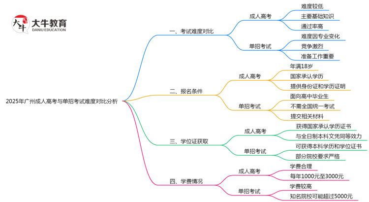 2025年广州成人高考与单招考试难度对比分析思维导图