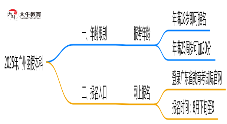 2025年广州函授本科报考年龄限制最新规定思维导图
