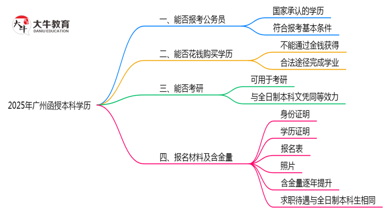 2025年广州函授本科学历能否报考公务员岗位思维导图