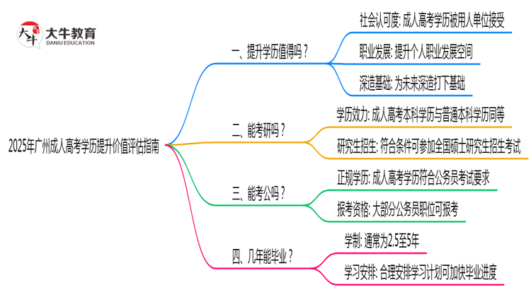 2025年广州成人高考学历提升价值评估指南思维导图