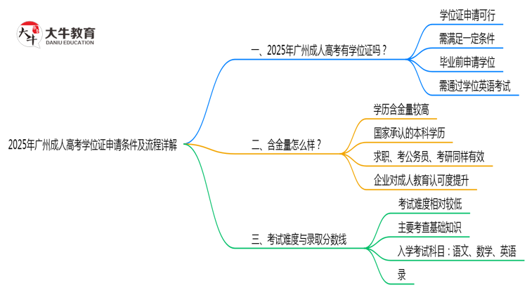 2025年广州成人高考学位证申请条件及流程详解思维导图