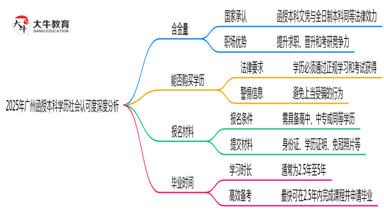 2025年广州函授本科学历社会认可度深度分析思维导图