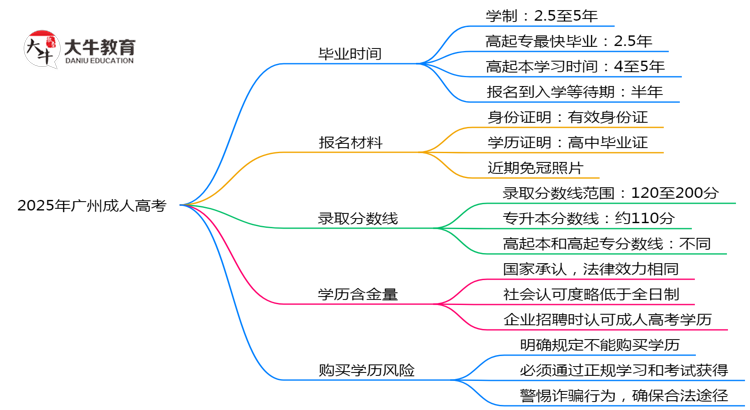 2025年广州成人高考最快毕业拿证时间预测思维导图