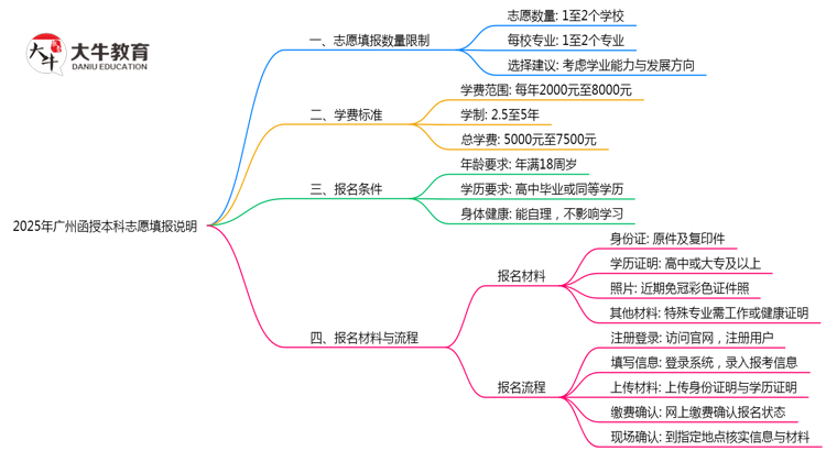 2025年广州函授本科志愿填报数量限制说明思维导图