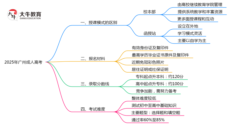 2025年广州成人高考校本部与函授站差异对比说明思维导图