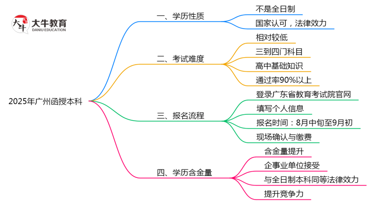 2025年广州函授本科学历性质官方权威解答思维导图