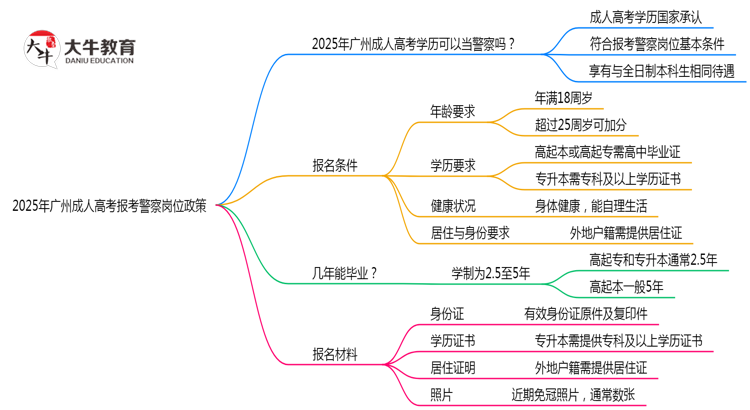 2025年广州成人高考学历报考警察岗位政策思维导图