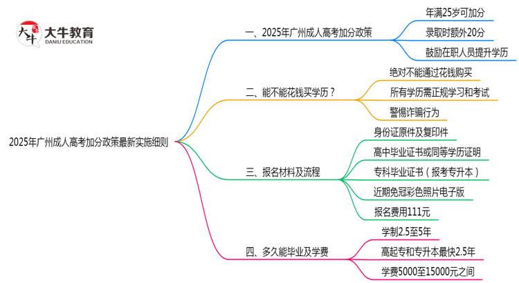 2025年广州成人高考加分政策最新实施细则思维导图