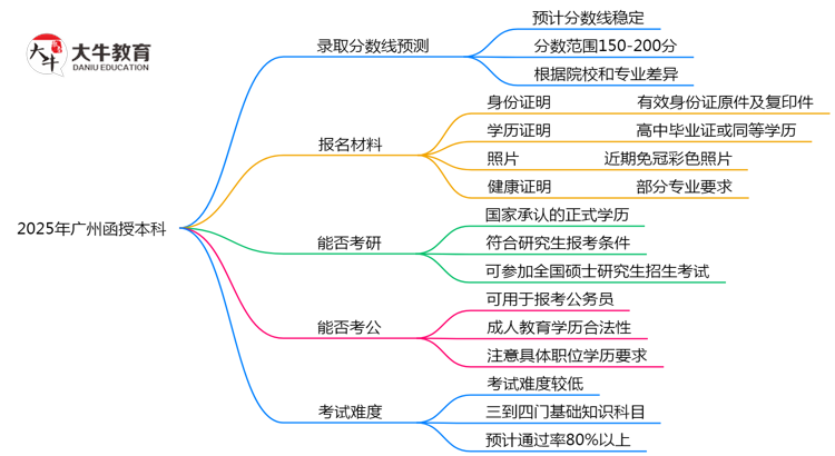 2025年广州函授本科各院校录取分数线预测指南思维导图