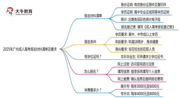 2025年广州成人高考报名材料清单及要求思维导图